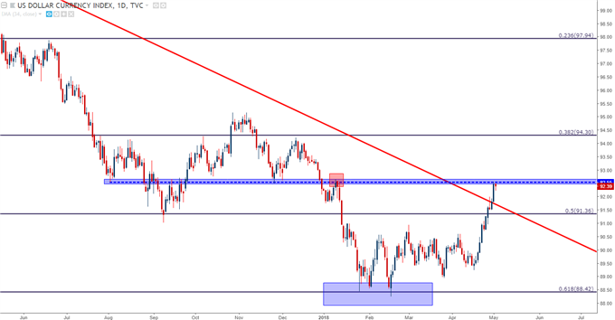 us dollar daily chart