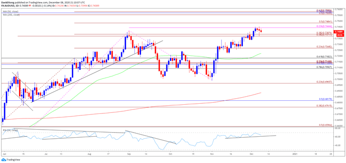 Image of AUD/USD rate daily chart