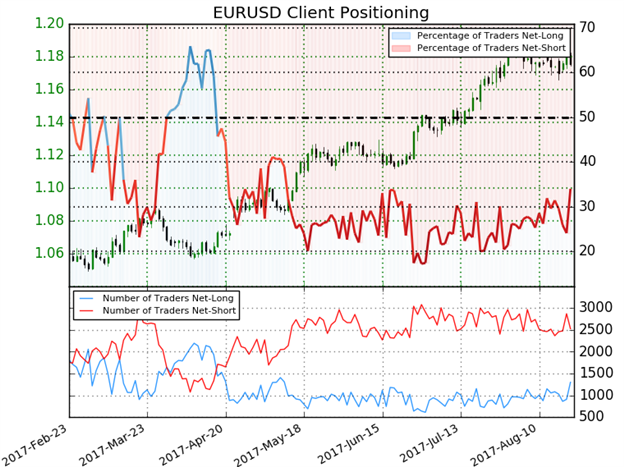 EUR/USD IG Client Sentiment