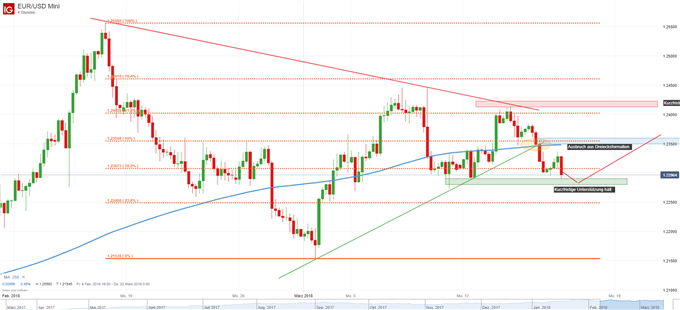 EUR/USD 16.03.2018