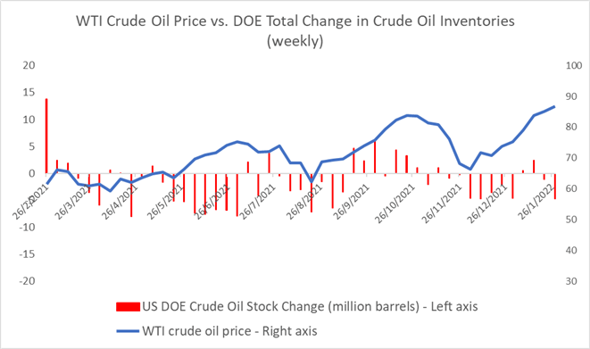 Crude Oil Prices Flirt With $90 Amid Iran Nuclear Talks, Falling Inventories