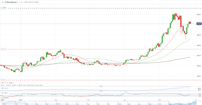 Bitcoin (BTC), Ethereum (ETH), Alt-Coins - Recovery Remains Fragile, Volatility Stuck at Near-Extremes