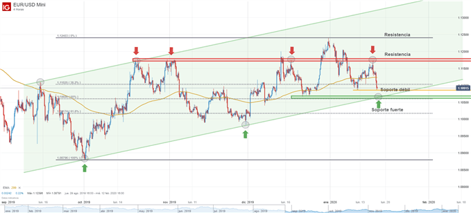 Gráfico técnico EUR/USD