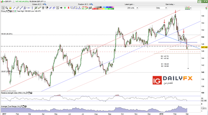 GBP/JPY prices daily chart