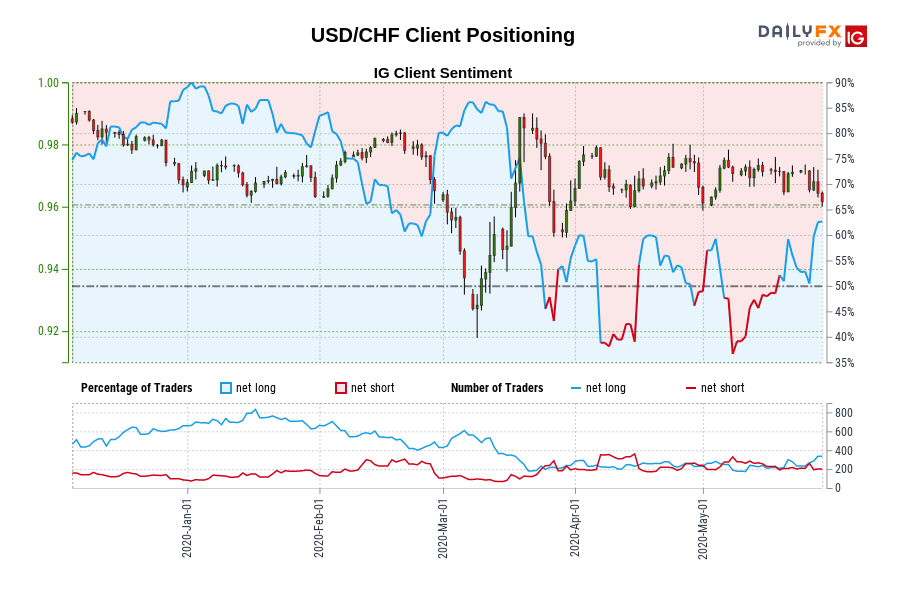 USD/CHF Client Positioning