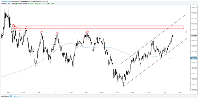 USD/JPY daily chart with resistance ahead