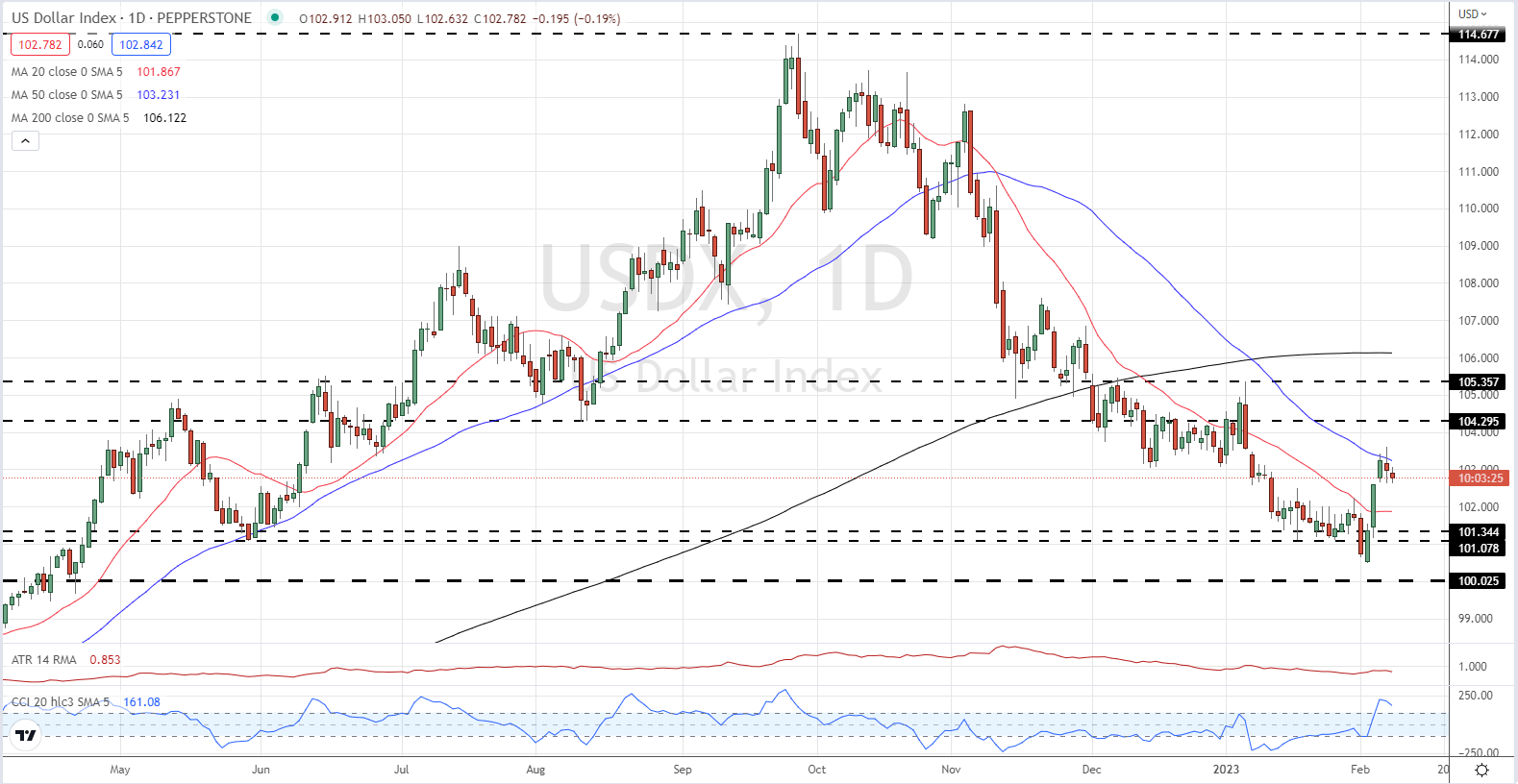 Доллар США (DXY) потрясен чуть менее агрессивным главой ФРС Пауэллом