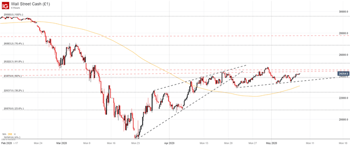 Dow Jones Four-Hour Price Chart