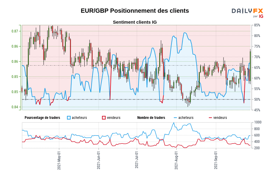 EUR/GBP Positionnement des clients