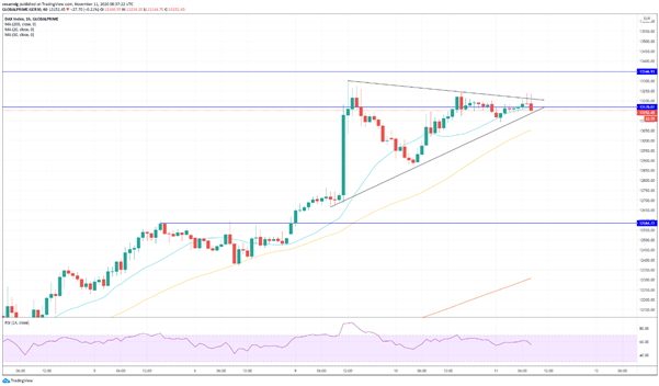 El DAX 30 continúa avanzando, pero se topa con resistencia superior