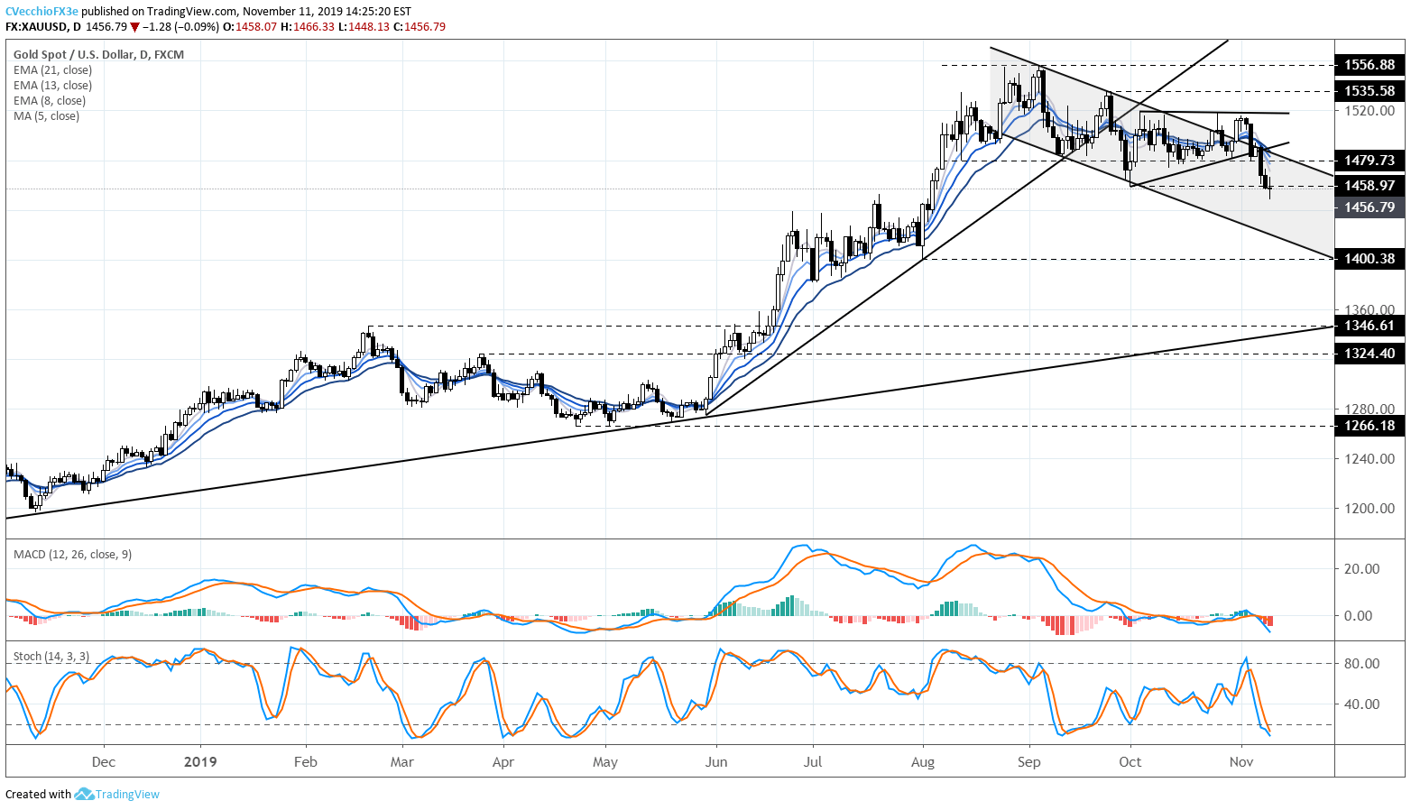 gold-price-forecast-losses-accelerate-wi