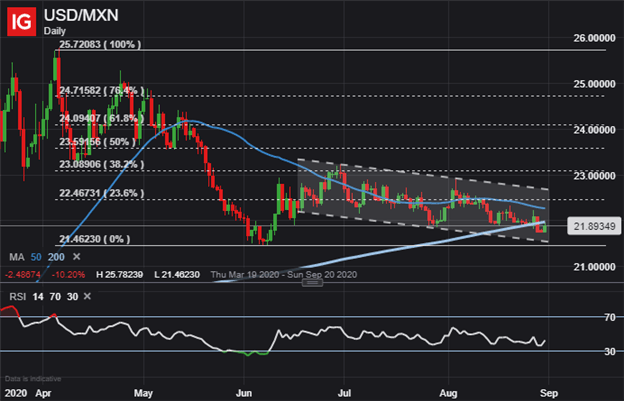 USDMXN Price Chart USD MXN US Dollar to Mexican Peso Forecast