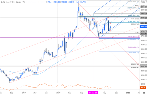 Gold Price Forecast: Gold Rally Rolls On - XAU/USD Rebound or Reversal