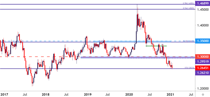 USDCAD Weekly Price Chart