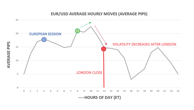 Average hourly moves by hour of day in EUR/USD