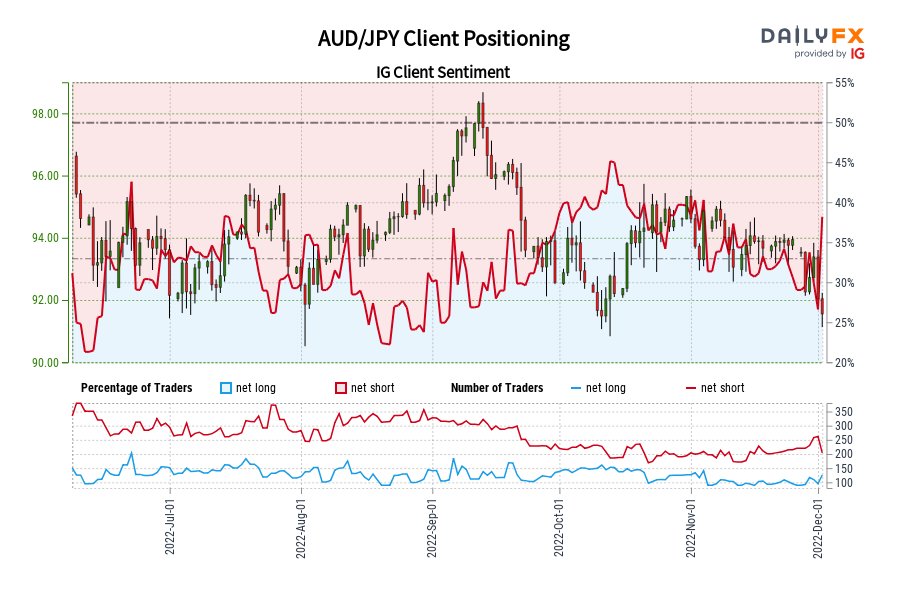 AUD/JPY Client Positioning