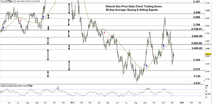 Gas Futures Chart