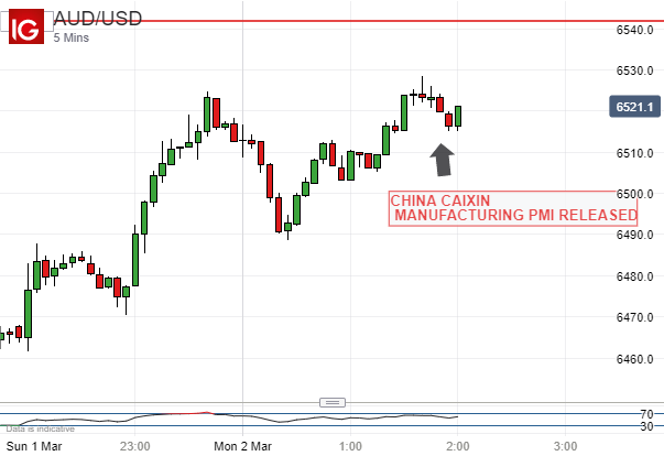 Australian Dollar Vs US Dollar, 5-Minute Chart