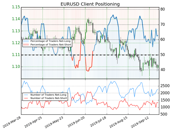 igcs, ig client sentiment index, igcs eurusd, eurusd price chart, eurusd price forecast, eurusd technical analysis