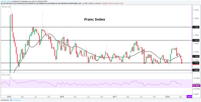 Le franc index chute depuis 4 semaines mais arrive proche d'un support