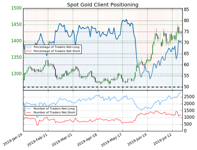 igcs, ig client sentiment index, igcs gold, gold price chart, gold price forecast, gold price technical analysis