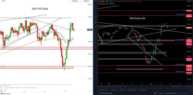 DAX Prognose