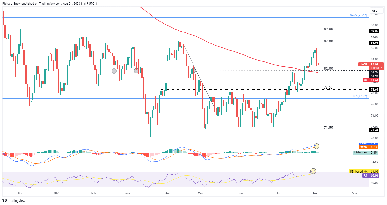 Обновление цен на нефть: WTI и Brent откатывают на фоне продолжающегося снижения риска