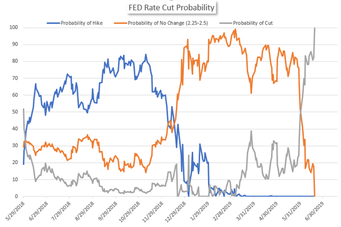 fed funds rate cut odds