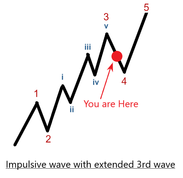 NZD/USD formed an extended wave 3 and is currently correcting to complete wave 4