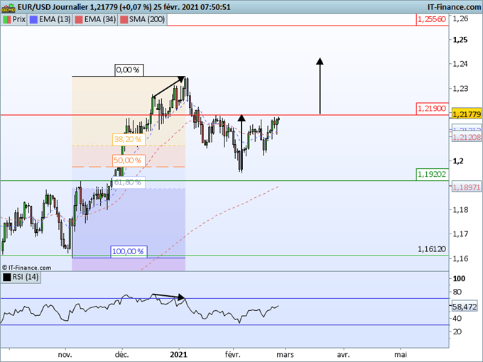 Morning Meeting Forex : Le dollar en légère baisse après Powell, EUR/USD, prêt à décoller ?