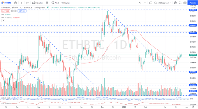 Ethereum (ETH / USD) Outlook - Positive and Challenging in Equal Measures