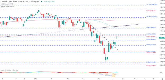 FTSE, DAX Outlook: UK, EU Stocks Bounce Back Ahead of the Fed