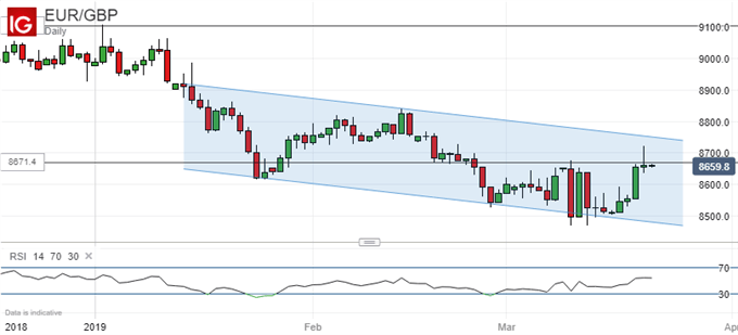 Euro Vs British Pound, Daily Chart