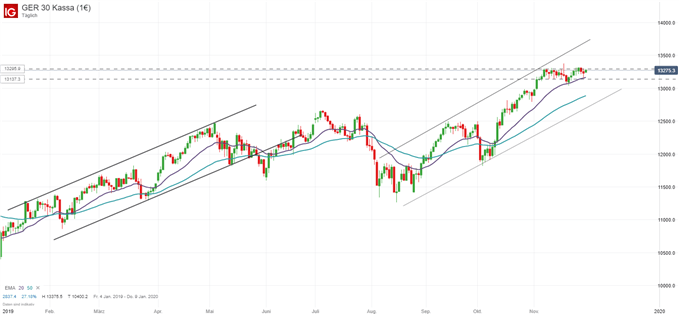 DAX AUSBLICK