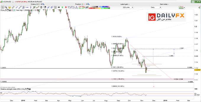 EUR/USD prices daily chart