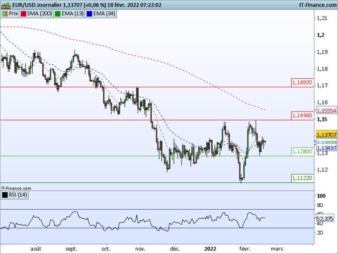 Morning Meeting Forex : Le marché dans l’attente de nouvelles concrètes en Ukraine ; EUR/USD, au milieu d’un range