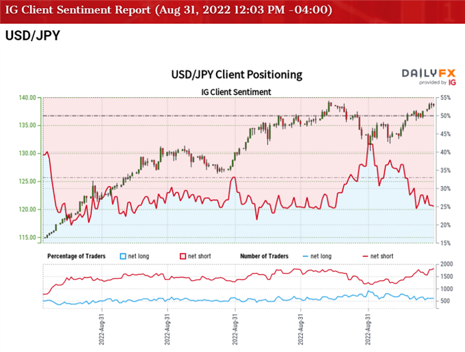 Image of IG Client Sentiment for USD/JPY rate