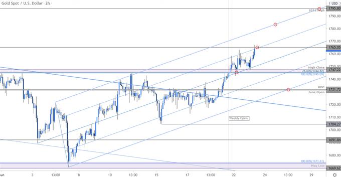 Gold Price Chart - XAU/USD 120min - GLD Trade Outlook - GC Technical Forecast