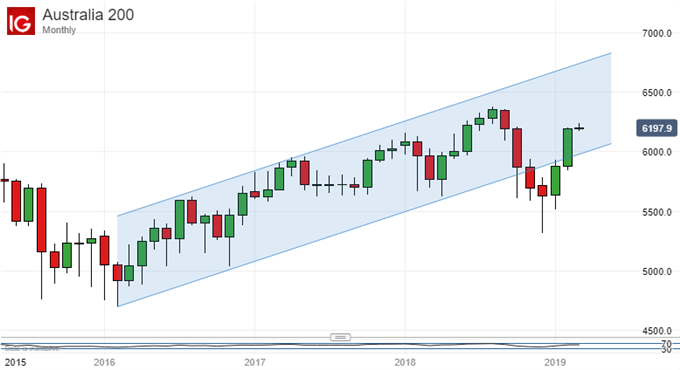 Lower High In Prospect: ASX200 Monthly Chart