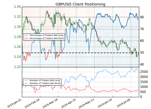 GBP/USD : la baisse des traders acheteurs donne un signal haussier à la livre sterling
