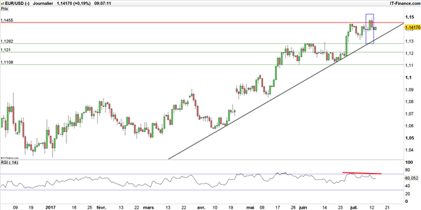 EUR/USD : l’euro-dollar espère un coup de pouce de l’inflation US pour franchir 1,15$