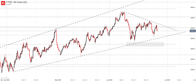 FTSE 100 Price chart
