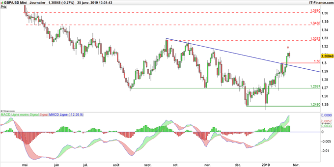 Graphique du cours GBP/USD en données journalières
