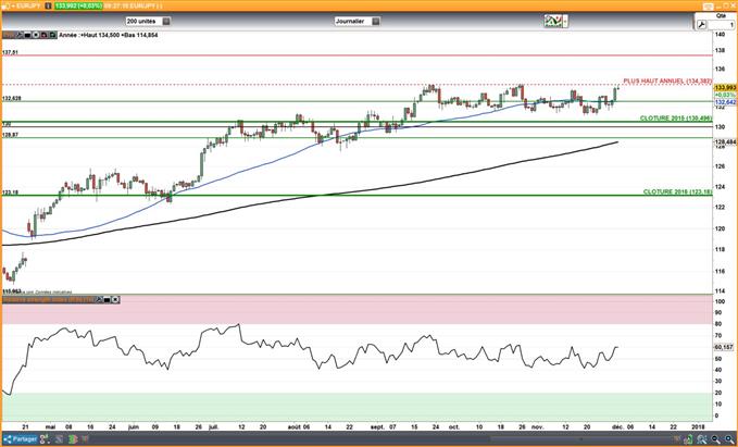 JPY : Le Yen recule sur fond de "risk-on" et de ralentissement de l’inflation
