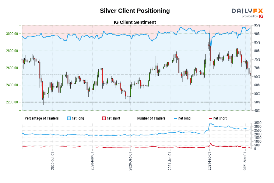 Silver Client Positioning