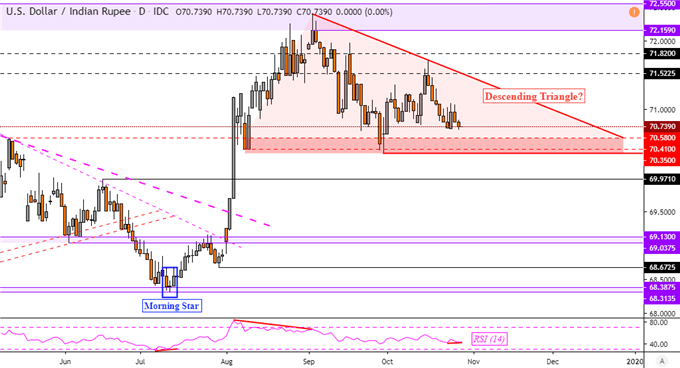 US Dollar May Rise on USD/INR Bullish Hint as India Credit Teeters