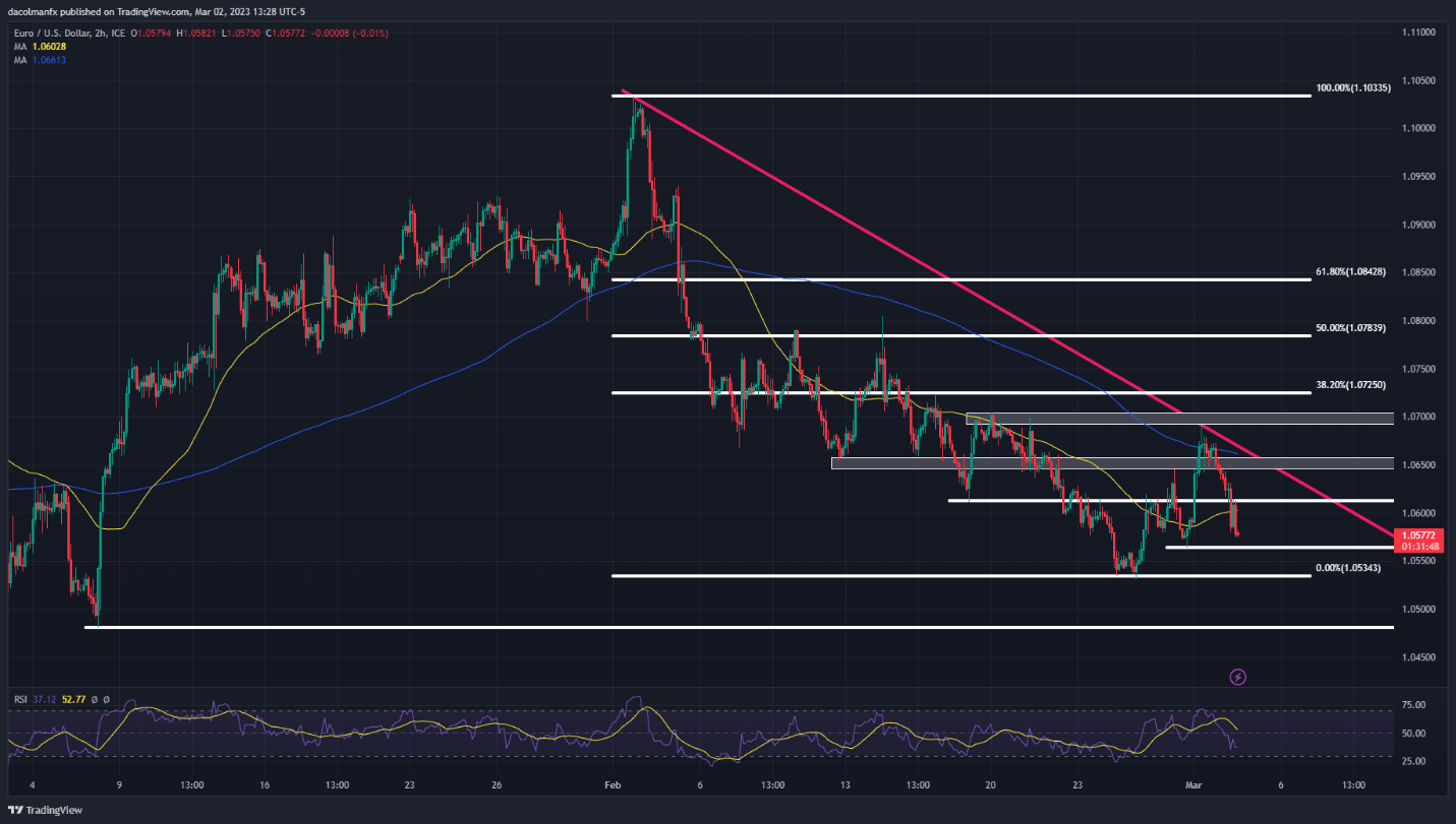 Пара EUR/USD отброшена на уровне сопротивления, GBP/USD прорезает медвежью модель двойной вершины