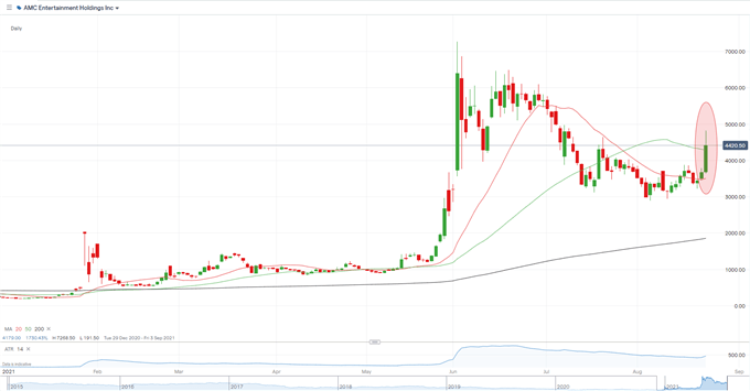 Nasdaq Hits Another High, GME and AMC Soar - Are They Telling Us Something?