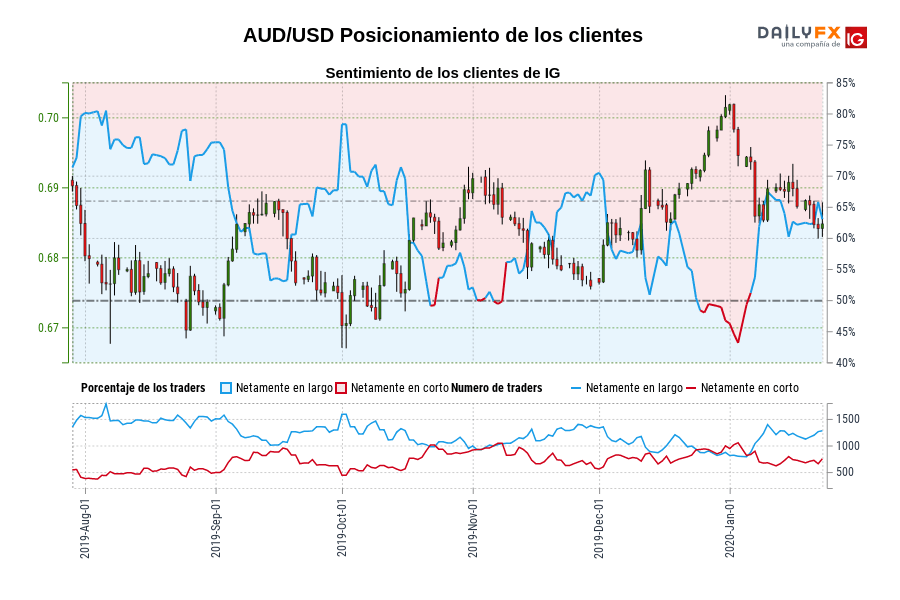 AUD/USD Posicionamiento de los clientes