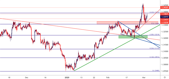 USD/CAD Four-Hour Price Chart